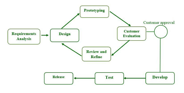 Prototyping Model — The Smart Way to Build Software Faster and Better